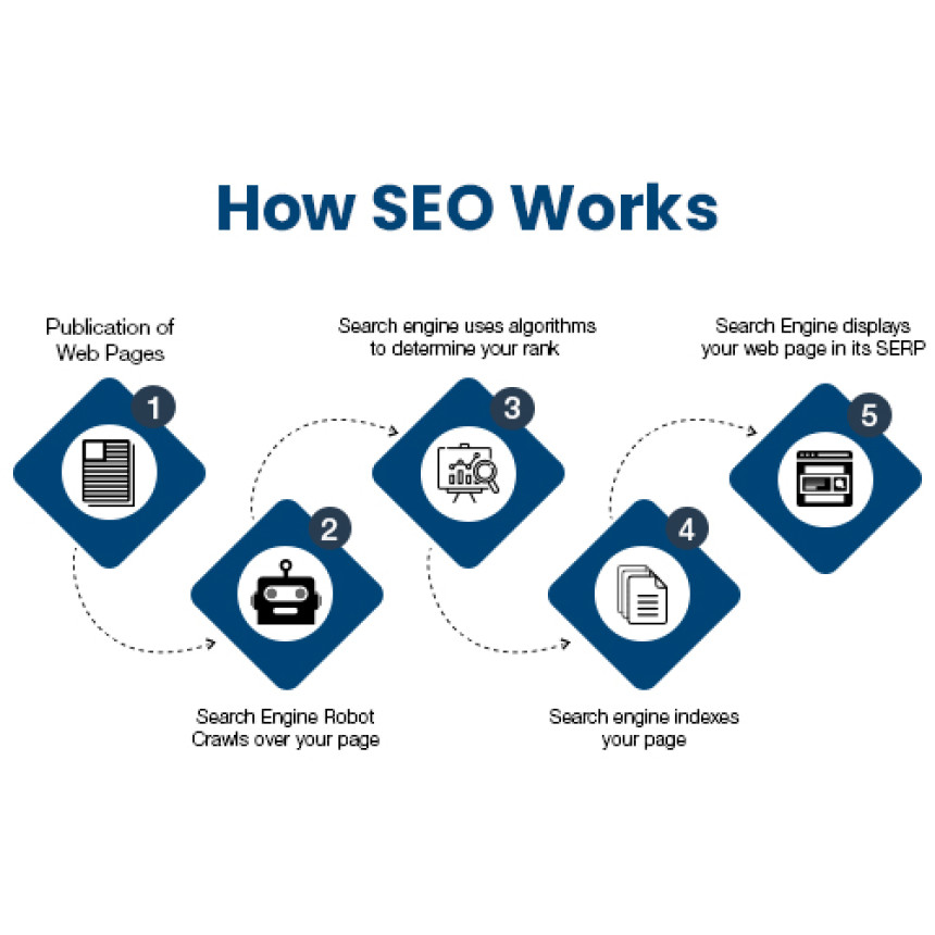 What is Seo and How it Works?